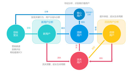 用戶管理與產(chǎn)品運營循環(huán)