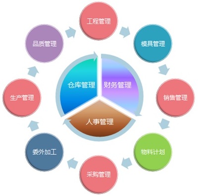 工資核算 惠州鼎捷易助定制開發(fā)