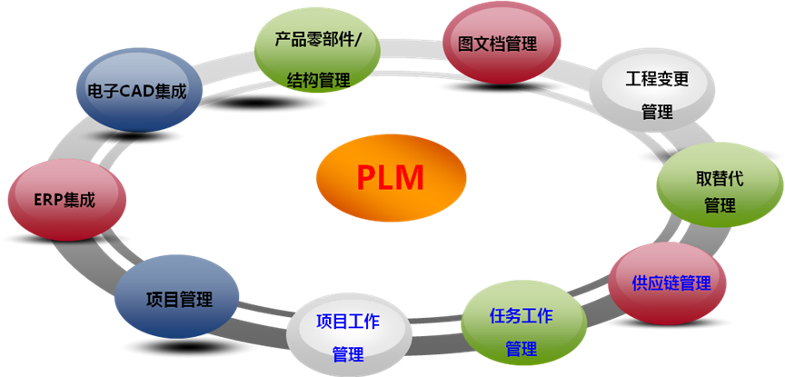 三元達通訊:ERP與PLM產(chǎn)品生命周期管理最佳實踐-拓步ERP|ERP系統(tǒng)|ERP軟件|免費ERP系統(tǒng)軟件|免費進銷存軟件|生產(chǎn)管理軟件|文檔管理軟件|倉庫管理軟件|免費下載-深圳拓步軟件公司