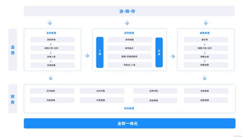 哪款進銷存軟件好用,企業該如何選擇進銷存軟件