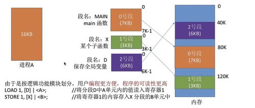 分頁存儲管理 分段存儲管理 段頁式存儲管理 兩級頁表