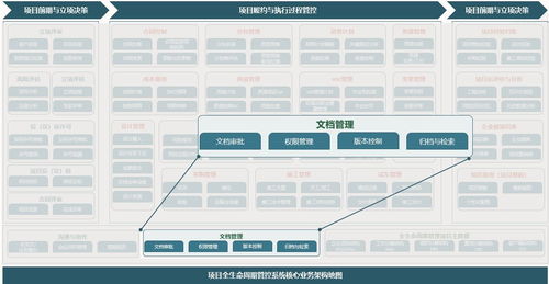 oracle項目管理系統之文檔管理概述