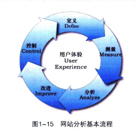 數據產品經理:網站分析入門