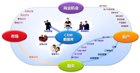CRM讓客戶管理不再有煩惱