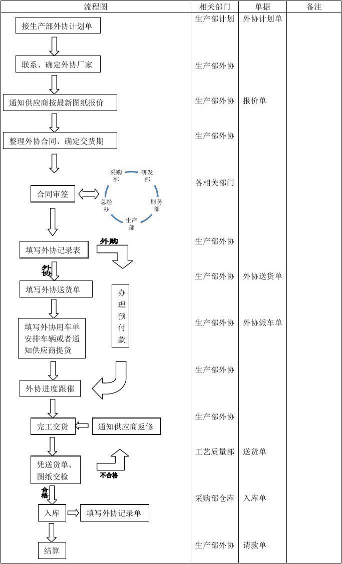 外協(xié)流程圖