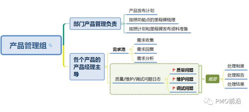 一張圖搞定研發團隊管理全景圖實例
