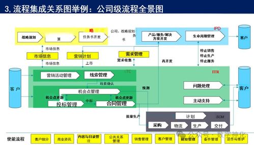 華為流程管理體系構建與落地的五大核心