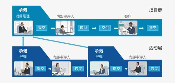 項目經理新手必讀 什么是項目管理