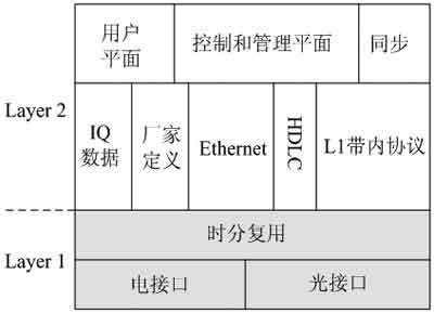 基于Xilinx器件的CPRI協(xié)議實(shí)現(xiàn)方法_電子設(shè)計(jì)應(yīng)用_電子設(shè)計(jì)產(chǎn)品方案--華強(qiáng)電子網(wǎng)
