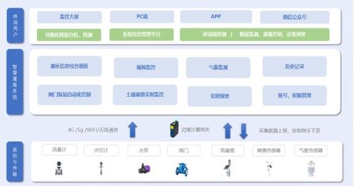 物聯網技術在水務管理中的應用是怎樣的