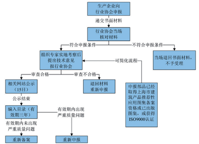 上海市住宅產業化部品目錄管理機制研究