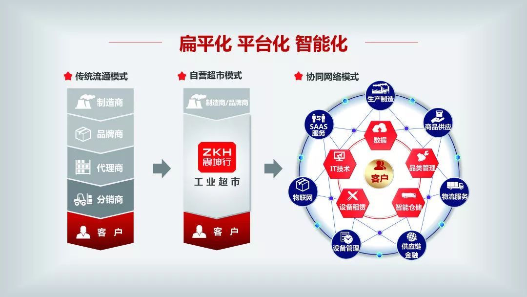 聚合+智能--震坤行的發展之路
