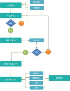 產品管理