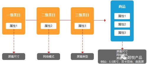 商品管理系統設計 二 屬性庫搭建