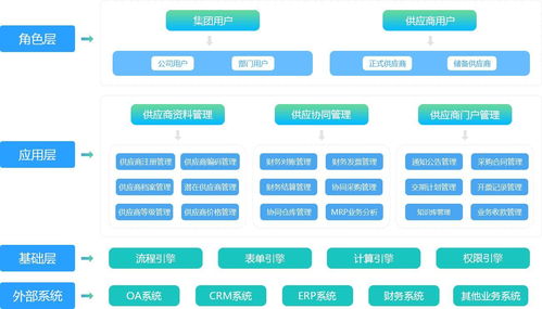 系統(tǒng)搭建 看看這套供應(yīng)商管理系統(tǒng)解決方案