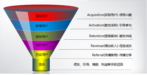 做好用戶生命周期分析與管理的方法