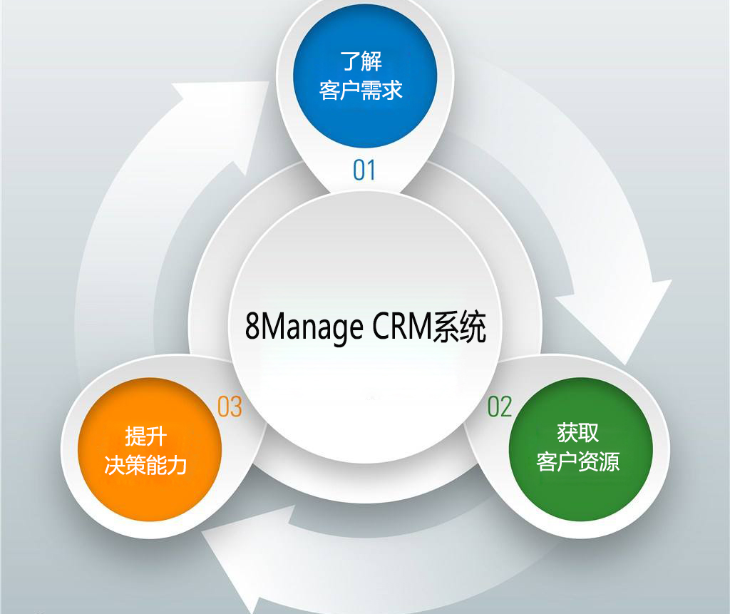 客戶營(yíng)銷管理系統(tǒng)重要性分析