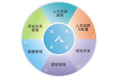 【分享】做好人力資源六大板塊工作,有利做好人才管理