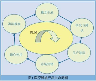 醫(yī)療器械行業(yè)PDM/PLM產(chǎn)品生命周期管理解決方案 - 上海宇昔PDM/PLM系統(tǒng)軟件提供商