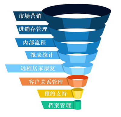 e康云管理信息化云平臺,康復中心管理系統