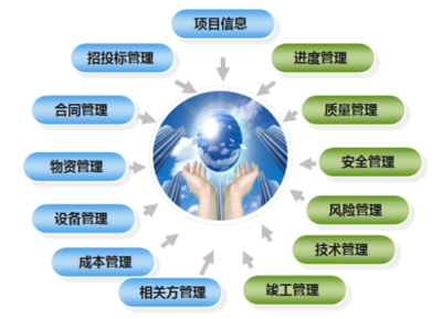 建筑項目管理系統的系統功能框架- 建筑工程施工項目管理系統- 泛普軟件