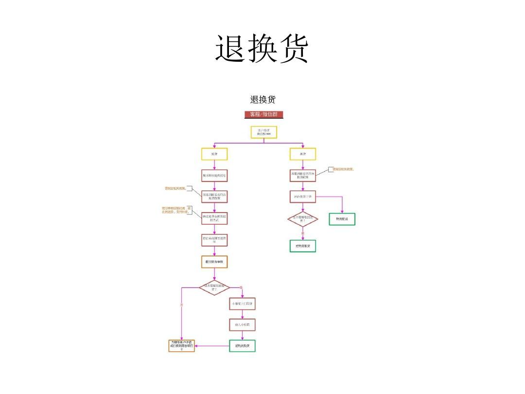 生鮮電商的業務流程