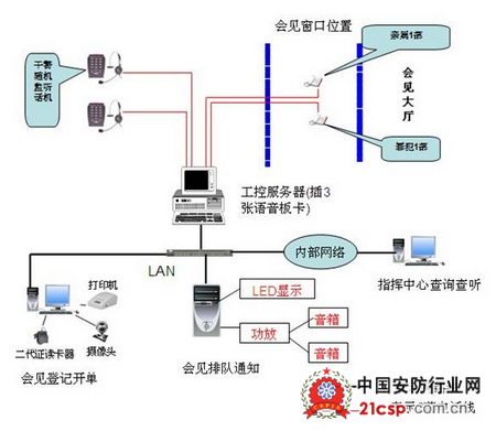 安防產品和技術在數字化監所的應用與發展