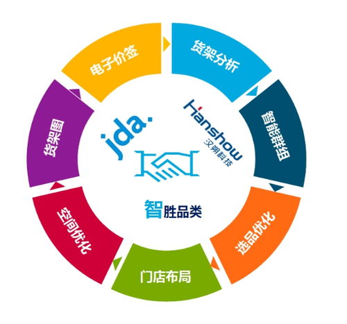 jda 攜手漢朔科技打造智能化品類管理