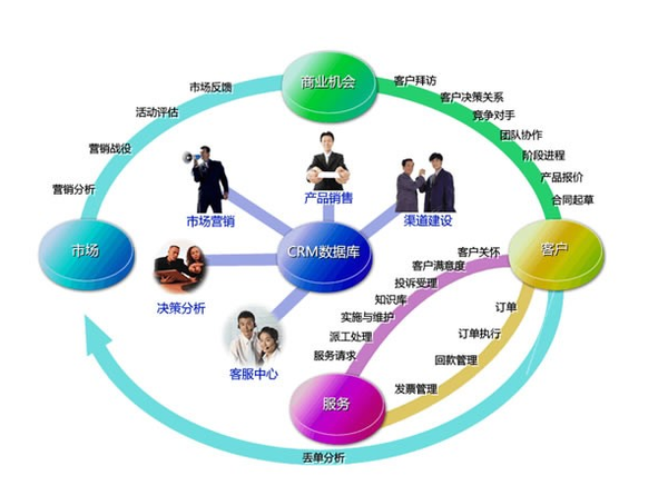 CRM系統對我有什么好處?-