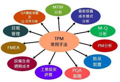 TPM管理活動的品質保養