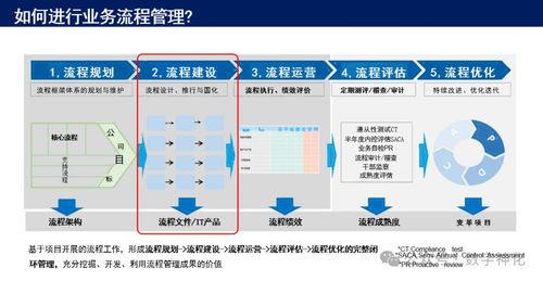 華為流程管理體系構建與落地的五大核心