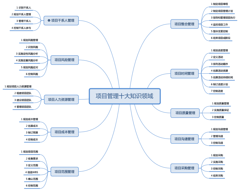 項目管理十大知識領域思維導圖.pdf