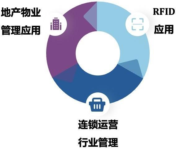 800 iemis 完善的企業管理信息服務及系統解決方案